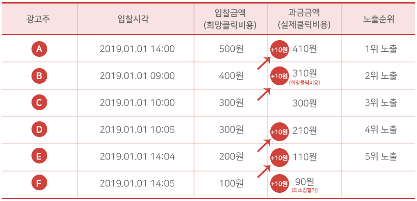 파워클릭 과금정책 예시