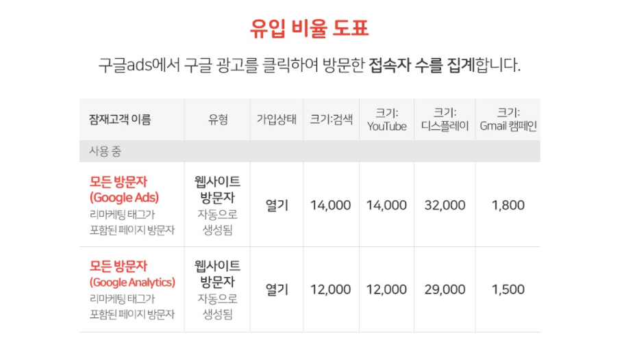다양한 전환추적 설정 화면