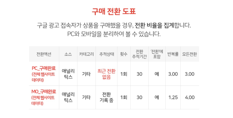 웹사이트 광고 추적항목 화면