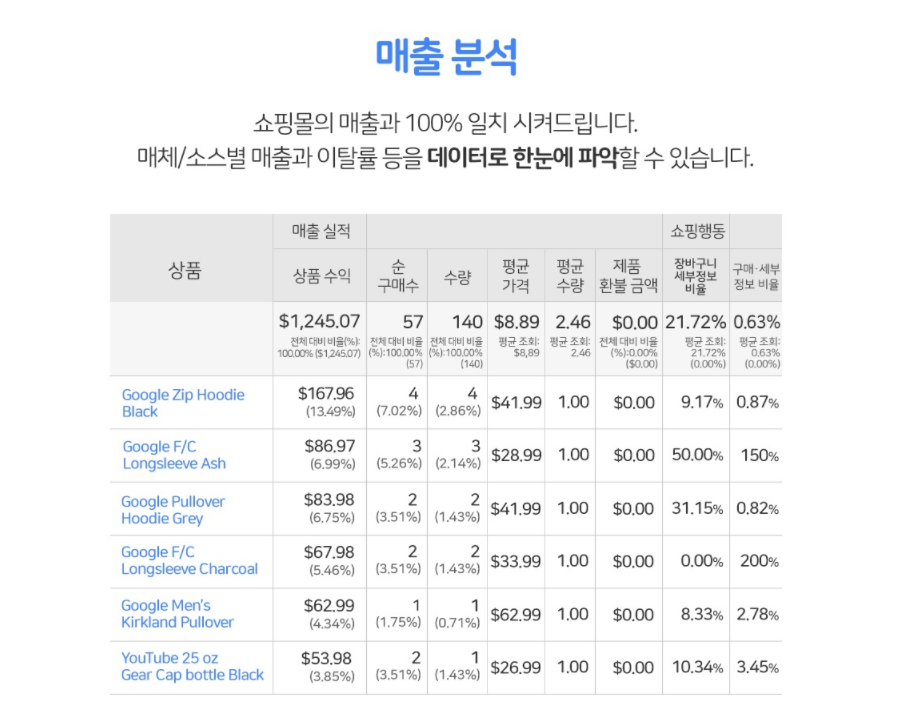 GA4 전자상거래 설정 화면