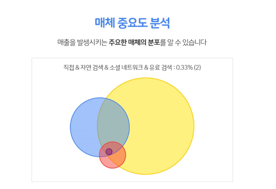 GA4 전자상거래 마케팅 성과 분석 화면