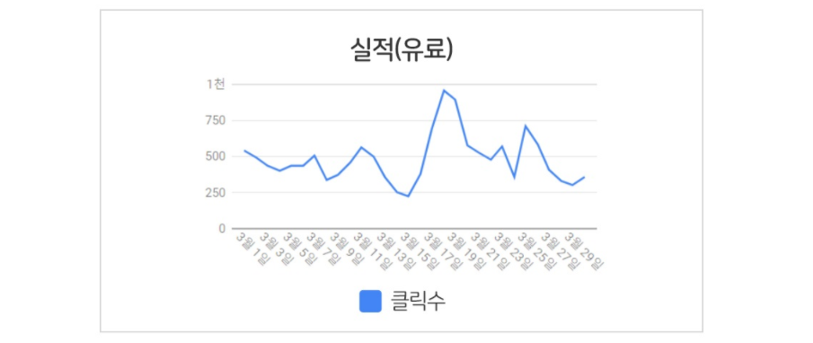 구글쇼핑 활용 효과 화면